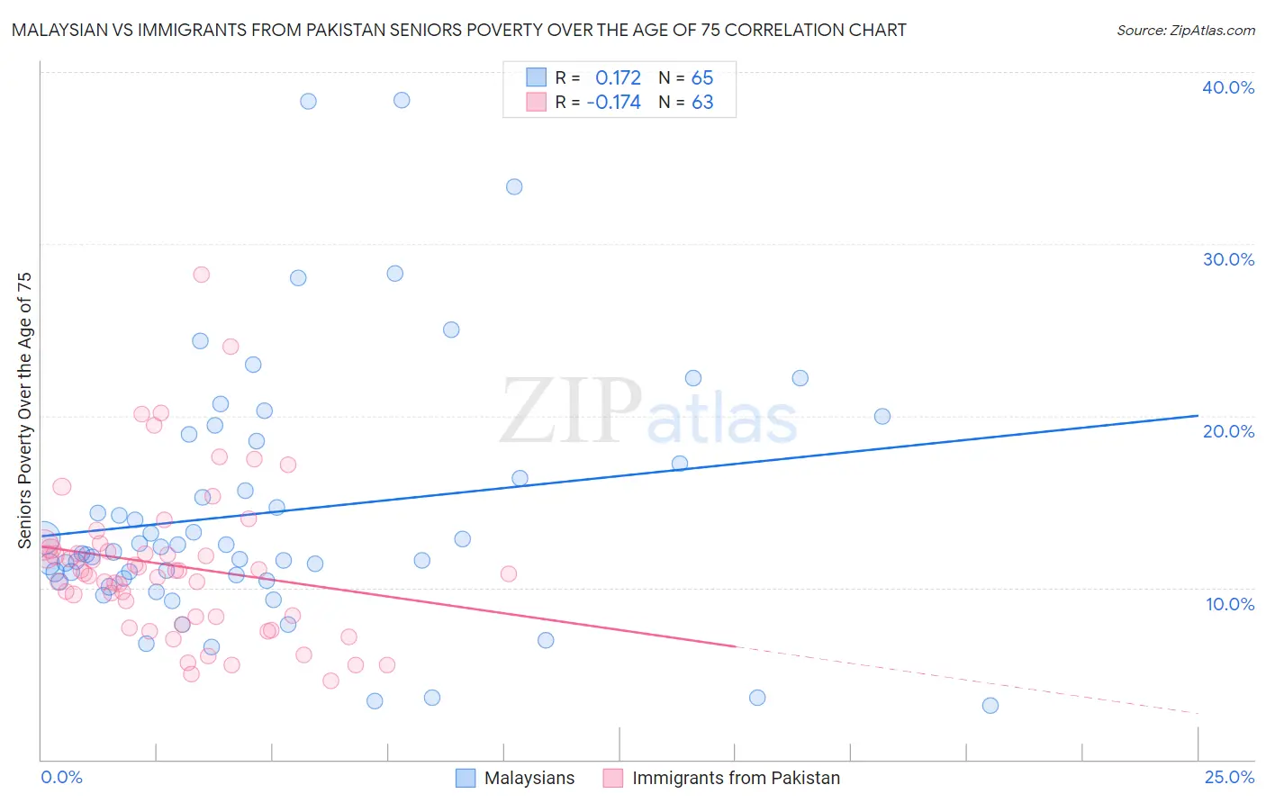 Malaysian vs Immigrants from Pakistan Seniors Poverty Over the Age of 75