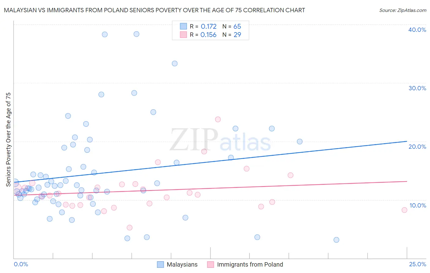 Malaysian vs Immigrants from Poland Seniors Poverty Over the Age of 75