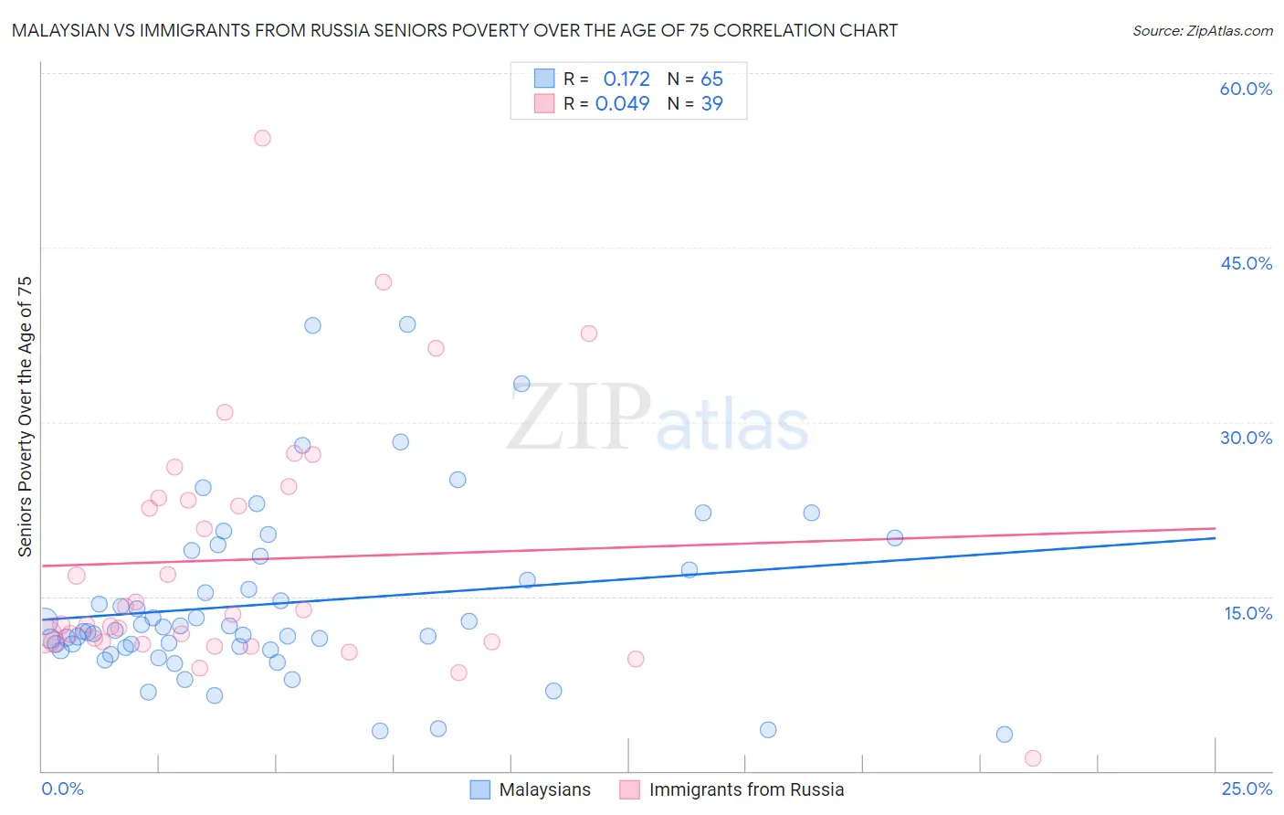 Malaysian vs Immigrants from Russia Seniors Poverty Over the Age of 75