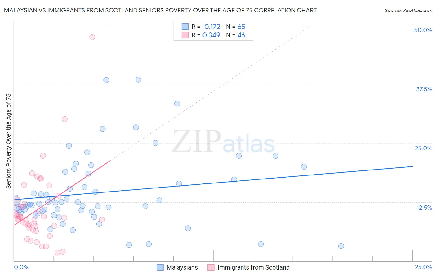 Malaysian vs Immigrants from Scotland Seniors Poverty Over the Age of 75