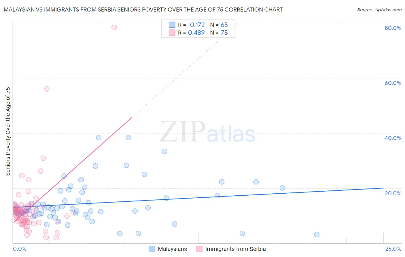 Malaysian vs Immigrants from Serbia Seniors Poverty Over the Age of 75