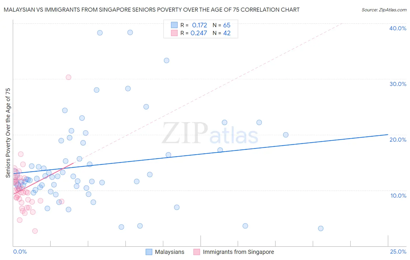 Malaysian vs Immigrants from Singapore Seniors Poverty Over the Age of 75