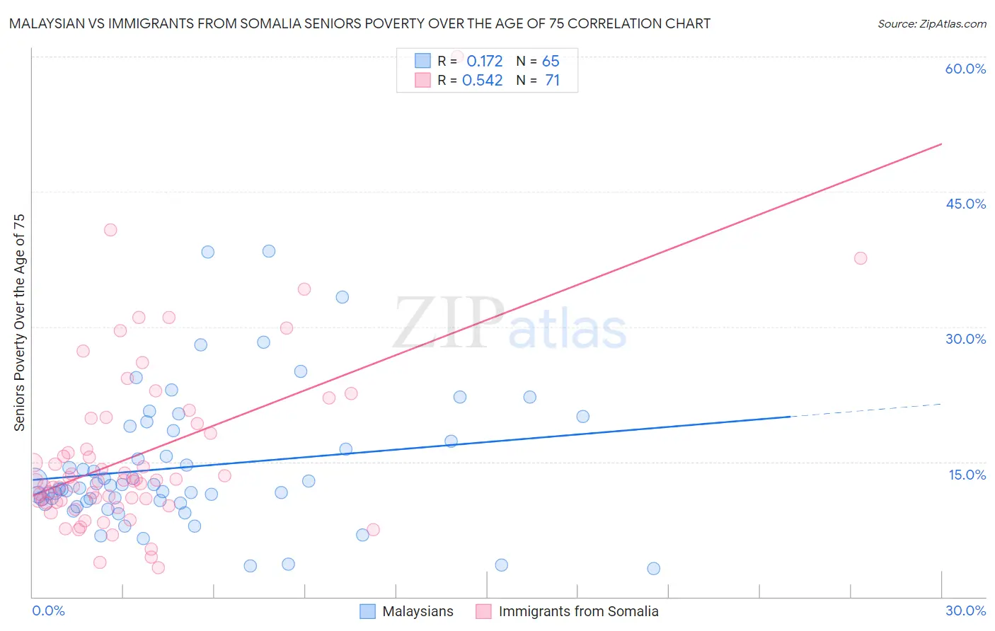 Malaysian vs Immigrants from Somalia Seniors Poverty Over the Age of 75