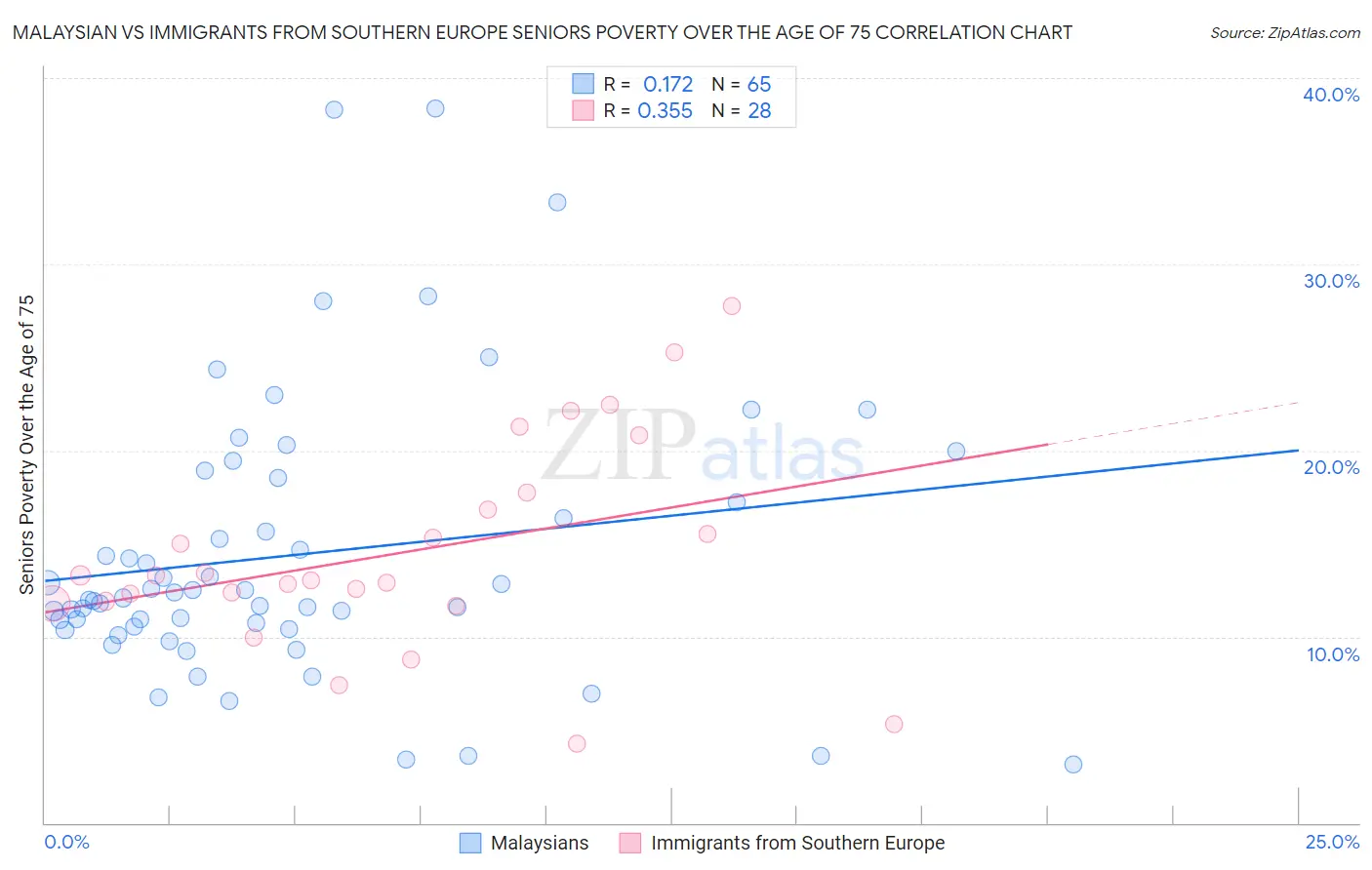 Malaysian vs Immigrants from Southern Europe Seniors Poverty Over the Age of 75