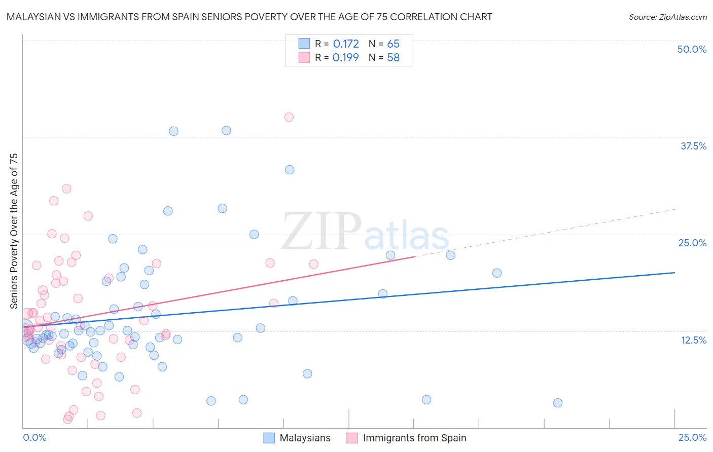 Malaysian vs Immigrants from Spain Seniors Poverty Over the Age of 75