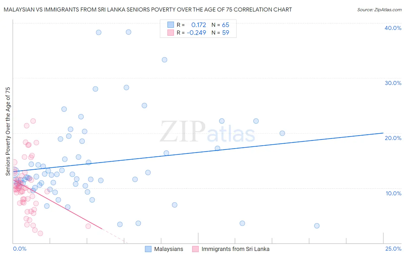 Malaysian vs Immigrants from Sri Lanka Seniors Poverty Over the Age of 75