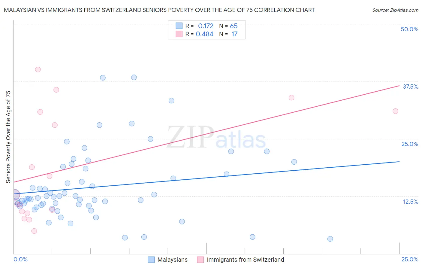 Malaysian vs Immigrants from Switzerland Seniors Poverty Over the Age of 75