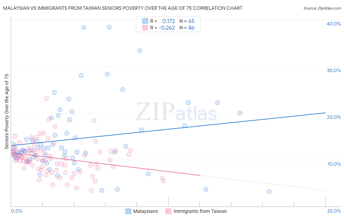 Malaysian vs Immigrants from Taiwan Seniors Poverty Over the Age of 75