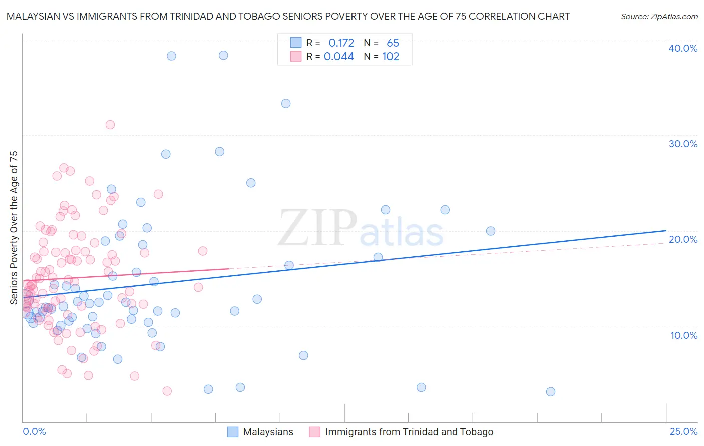 Malaysian vs Immigrants from Trinidad and Tobago Seniors Poverty Over the Age of 75