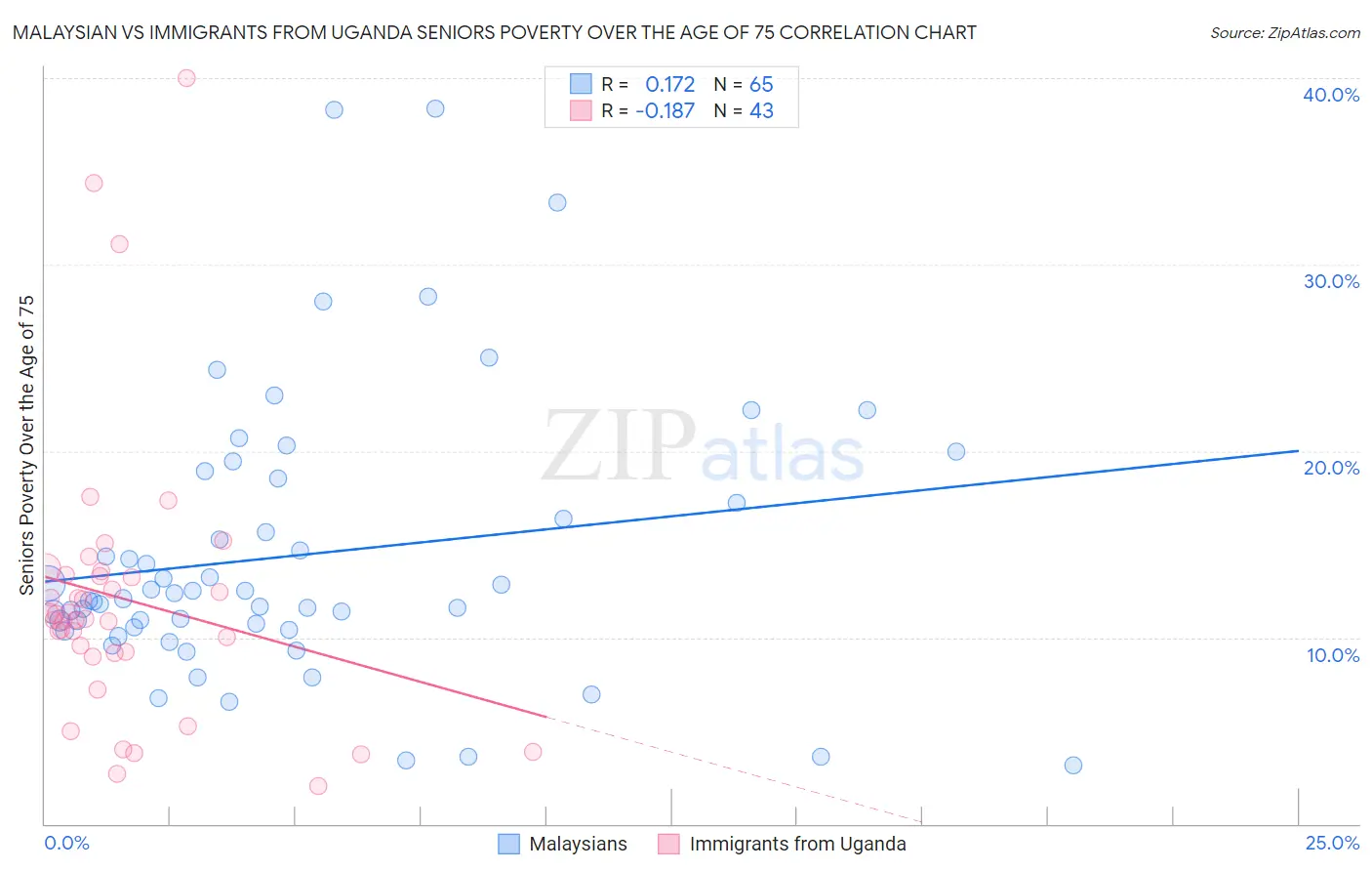 Malaysian vs Immigrants from Uganda Seniors Poverty Over the Age of 75