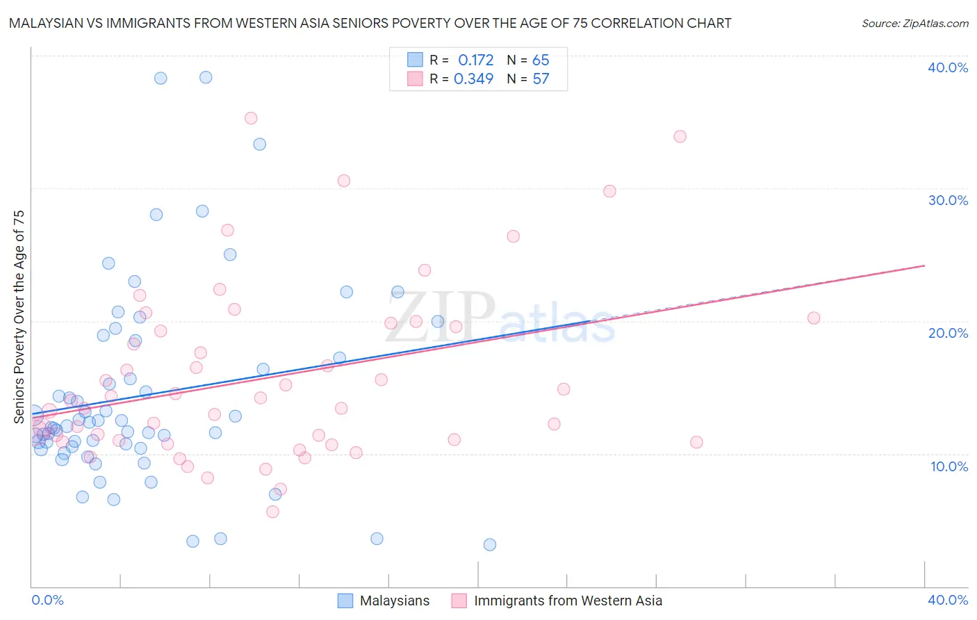 Malaysian vs Immigrants from Western Asia Seniors Poverty Over the Age of 75