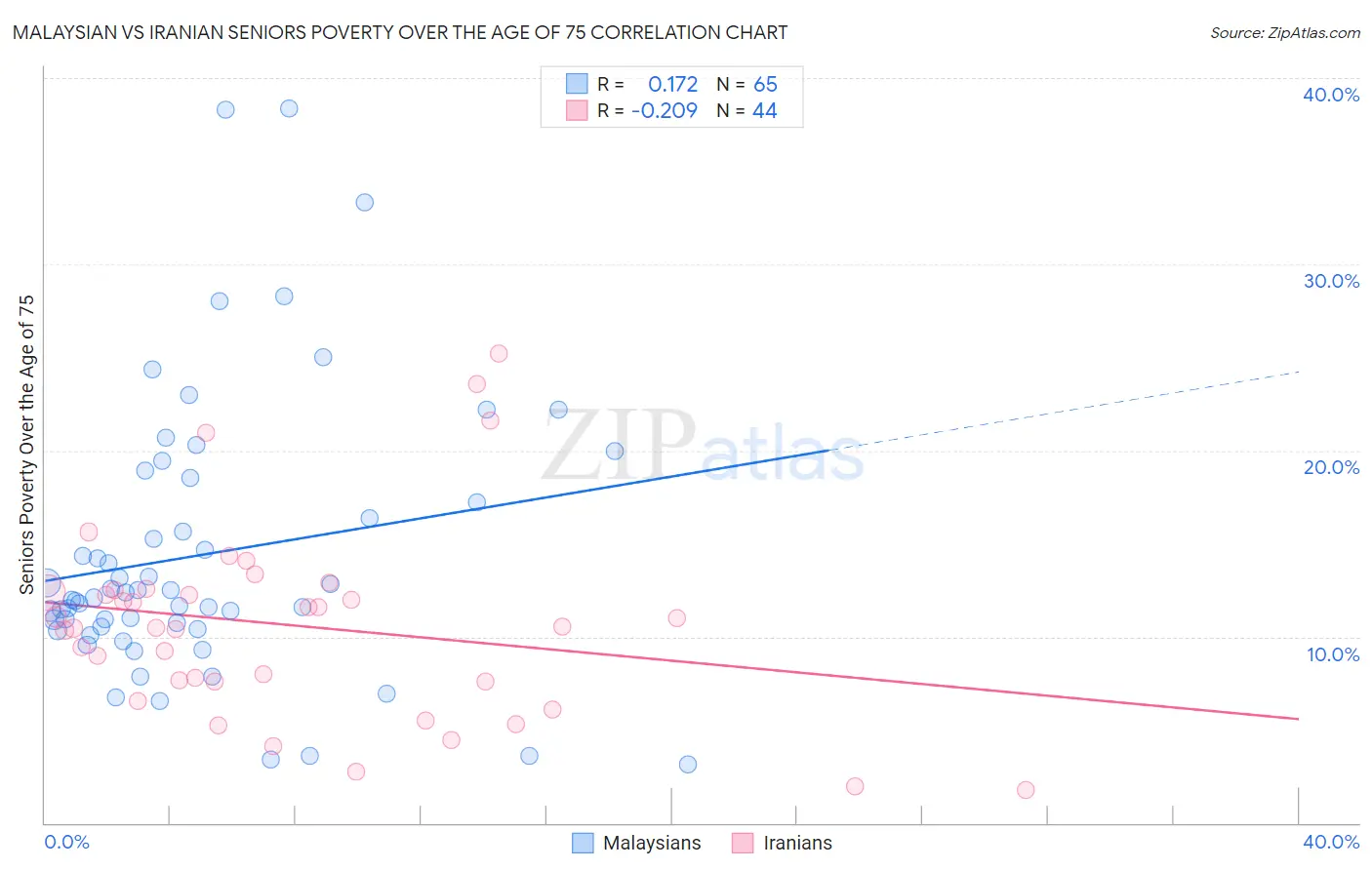 Malaysian vs Iranian Seniors Poverty Over the Age of 75