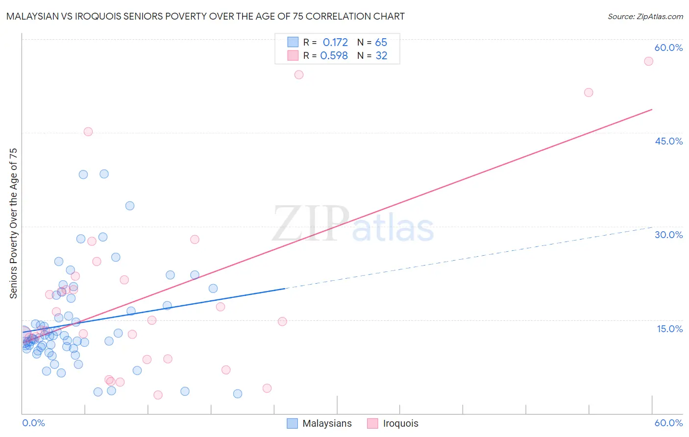 Malaysian vs Iroquois Seniors Poverty Over the Age of 75