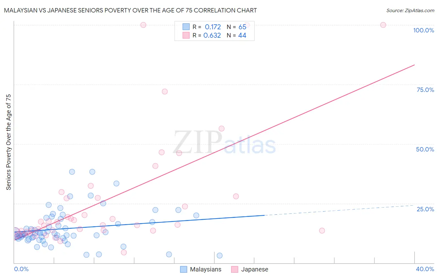 Malaysian vs Japanese Seniors Poverty Over the Age of 75
