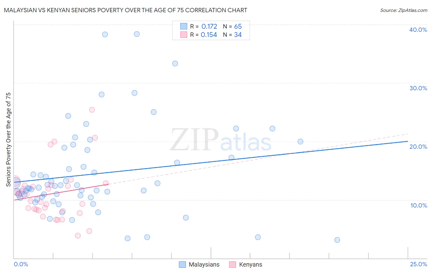 Malaysian vs Kenyan Seniors Poverty Over the Age of 75
