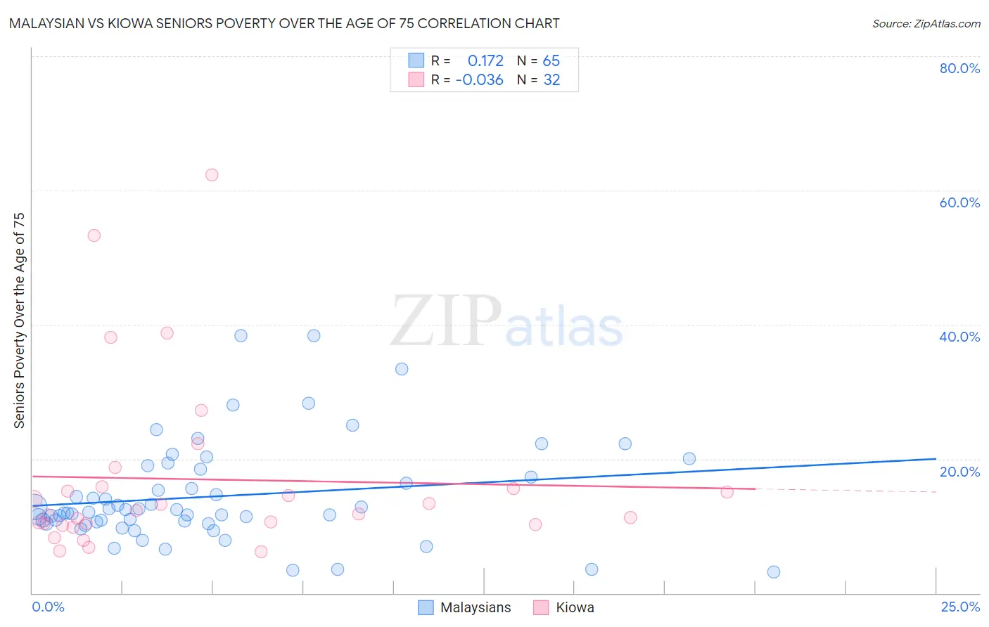 Malaysian vs Kiowa Seniors Poverty Over the Age of 75