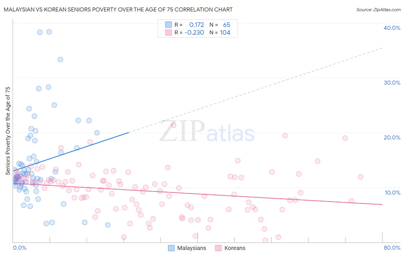 Malaysian vs Korean Seniors Poverty Over the Age of 75