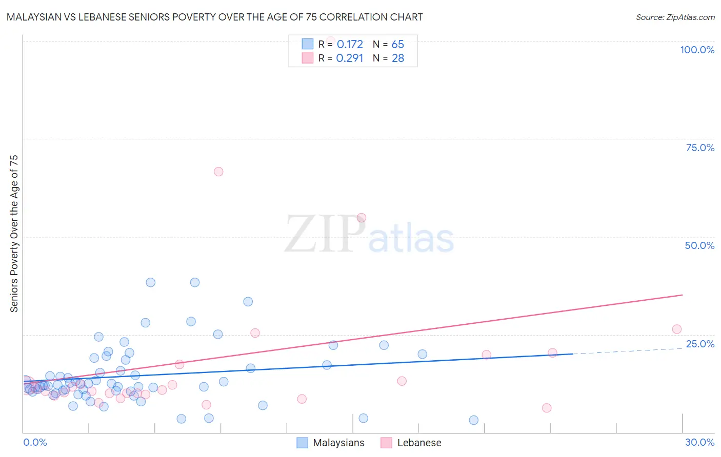 Malaysian vs Lebanese Seniors Poverty Over the Age of 75