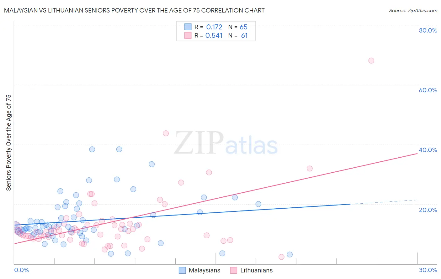 Malaysian vs Lithuanian Seniors Poverty Over the Age of 75