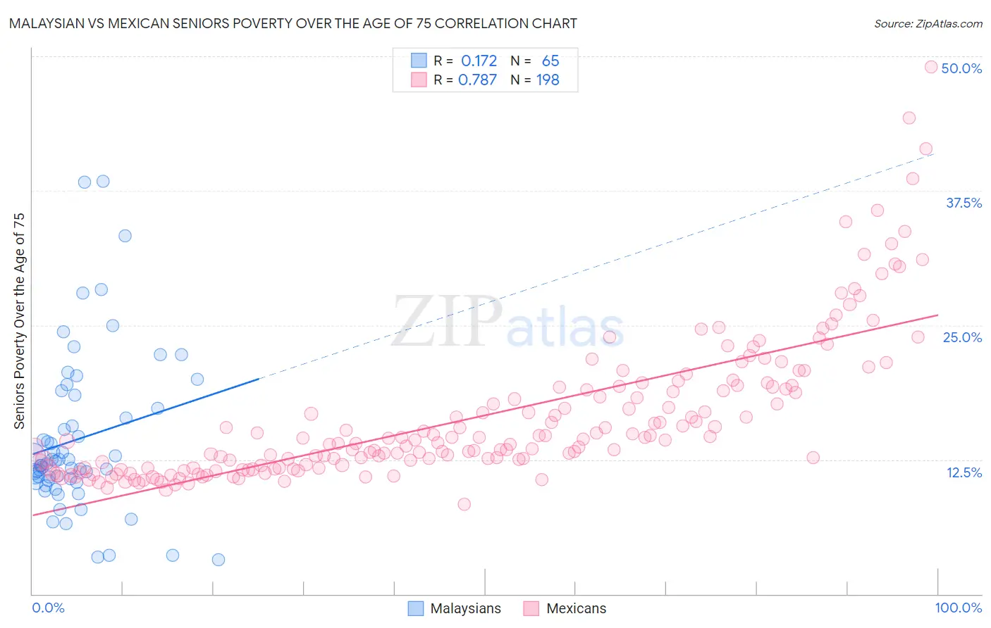 Malaysian vs Mexican Seniors Poverty Over the Age of 75