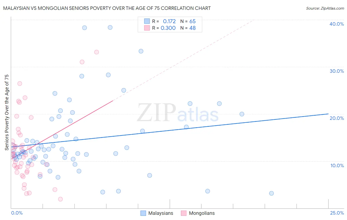 Malaysian vs Mongolian Seniors Poverty Over the Age of 75