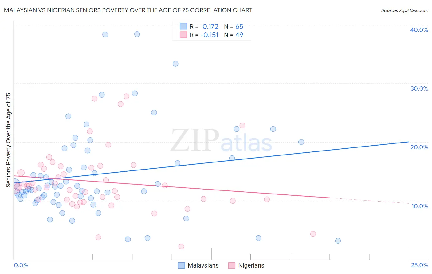 Malaysian vs Nigerian Seniors Poverty Over the Age of 75