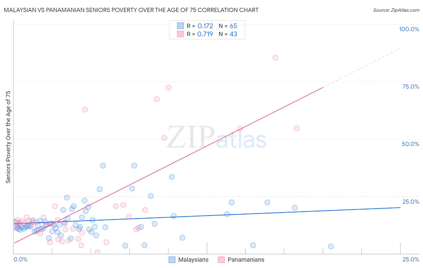 Malaysian vs Panamanian Seniors Poverty Over the Age of 75