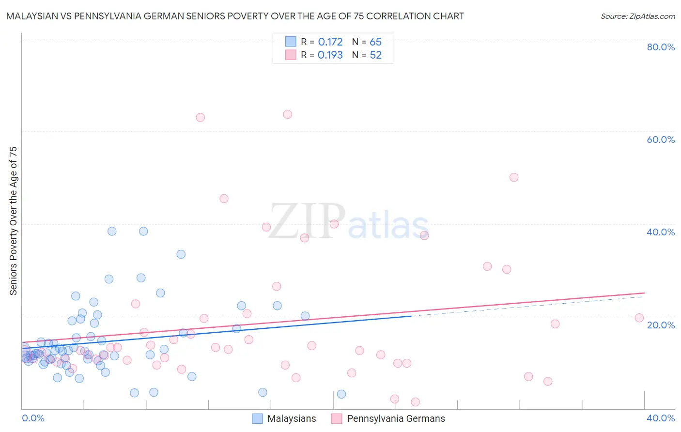 Malaysian vs Pennsylvania German Seniors Poverty Over the Age of 75
