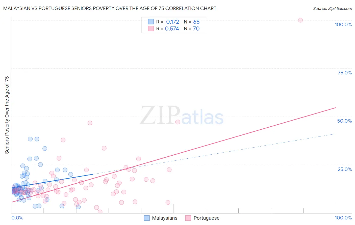 Malaysian vs Portuguese Seniors Poverty Over the Age of 75