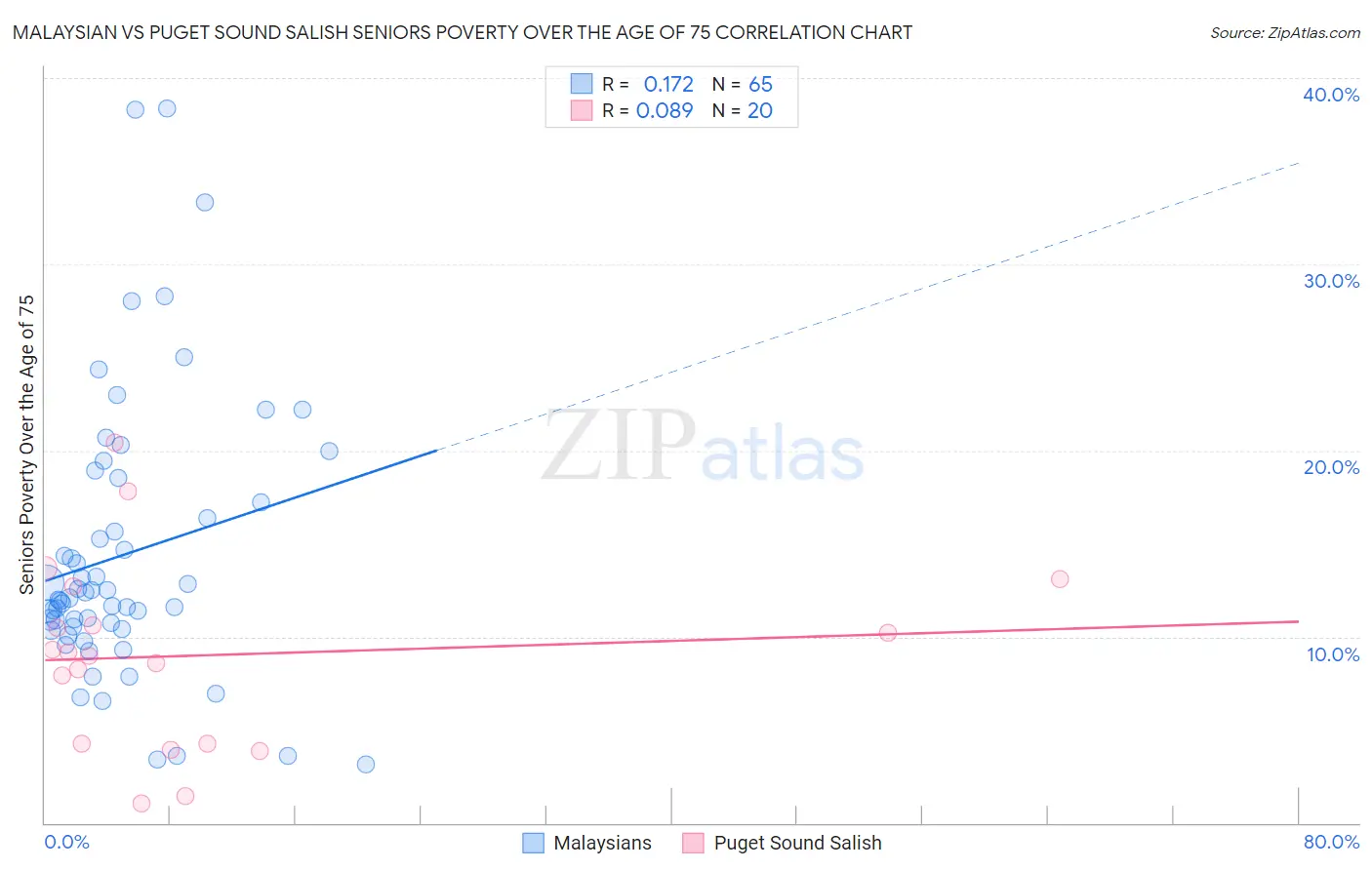 Malaysian vs Puget Sound Salish Seniors Poverty Over the Age of 75