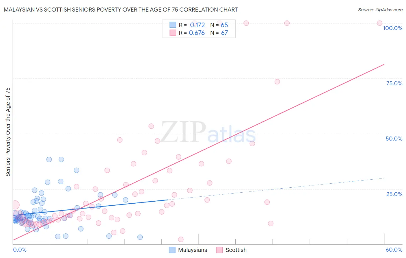 Malaysian vs Scottish Seniors Poverty Over the Age of 75