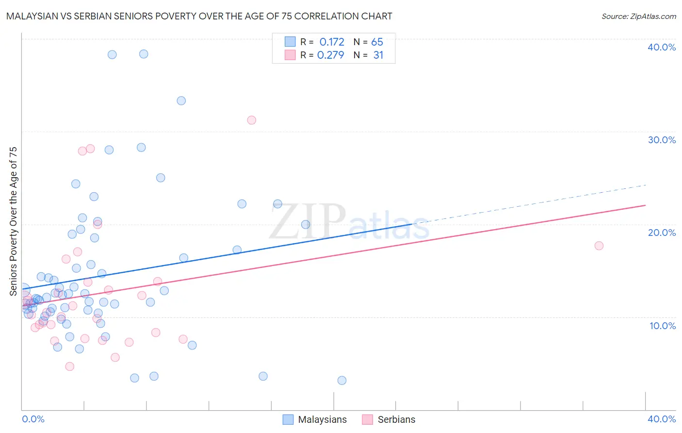 Malaysian vs Serbian Seniors Poverty Over the Age of 75