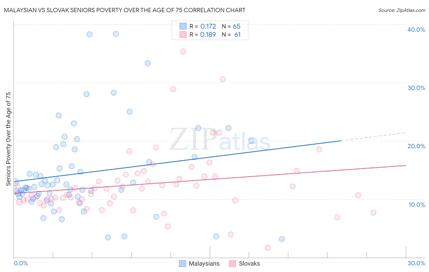 Malaysian vs Slovak Seniors Poverty Over the Age of 75