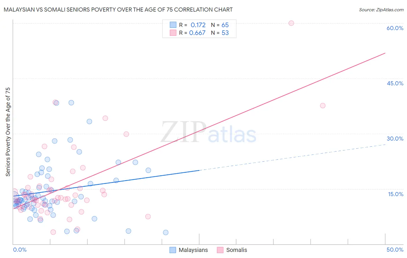 Malaysian vs Somali Seniors Poverty Over the Age of 75