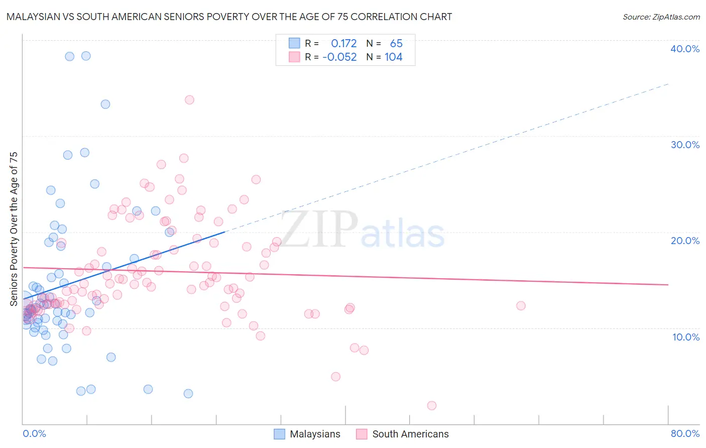 Malaysian vs South American Seniors Poverty Over the Age of 75