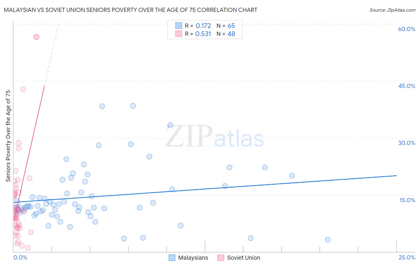 Malaysian vs Soviet Union Seniors Poverty Over the Age of 75