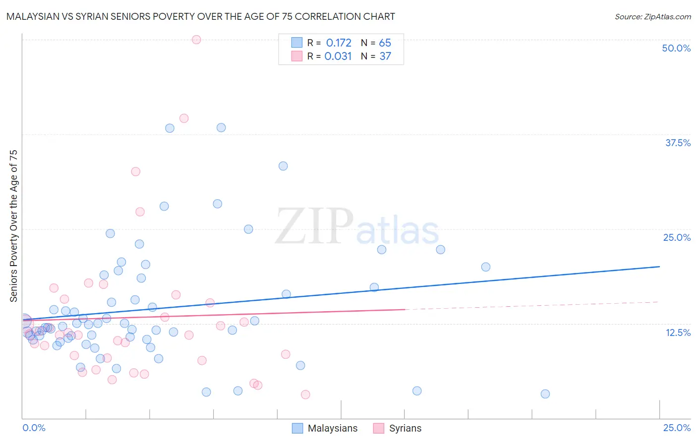 Malaysian vs Syrian Seniors Poverty Over the Age of 75