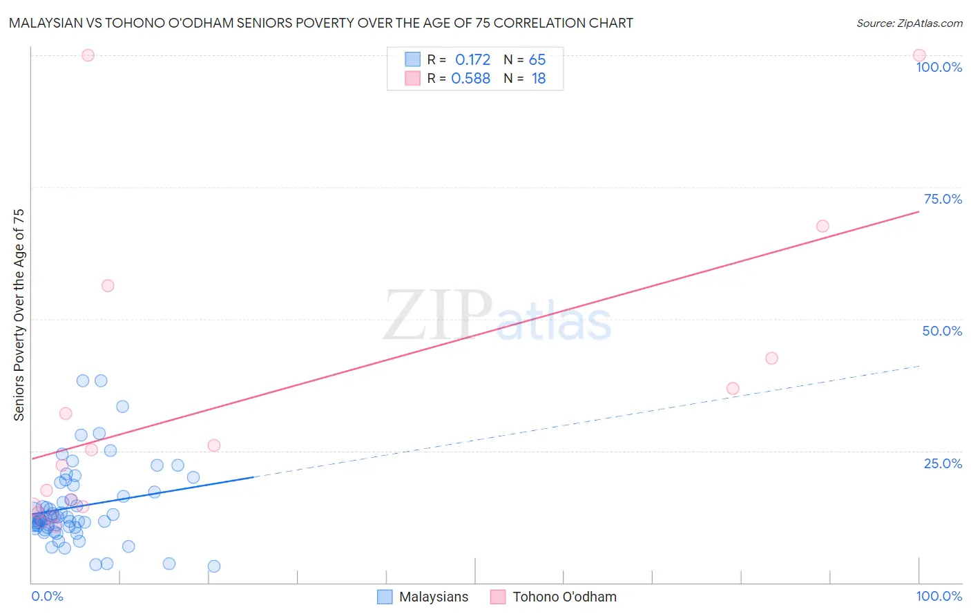 Malaysian vs Tohono O'odham Seniors Poverty Over the Age of 75