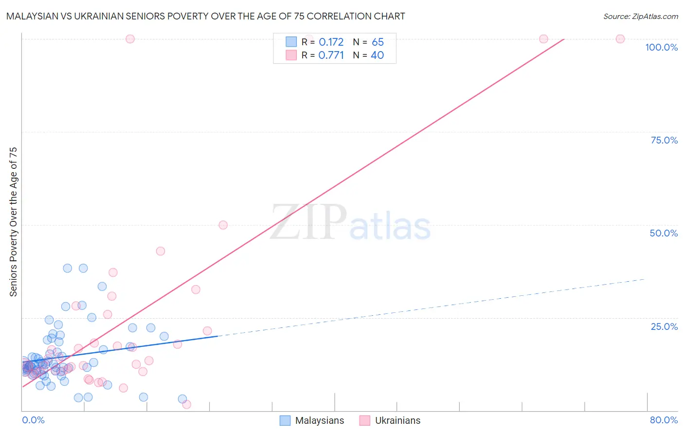 Malaysian vs Ukrainian Seniors Poverty Over the Age of 75