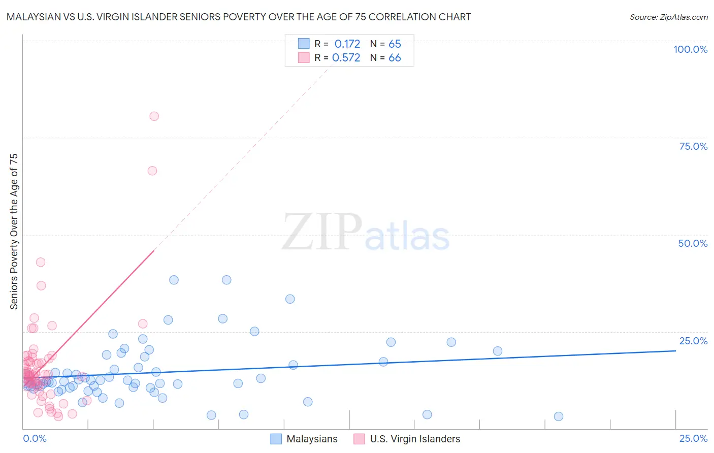 Malaysian vs U.S. Virgin Islander Seniors Poverty Over the Age of 75