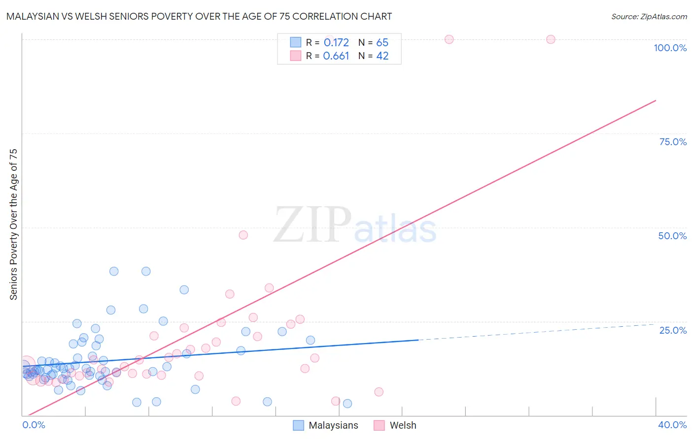 Malaysian vs Welsh Seniors Poverty Over the Age of 75