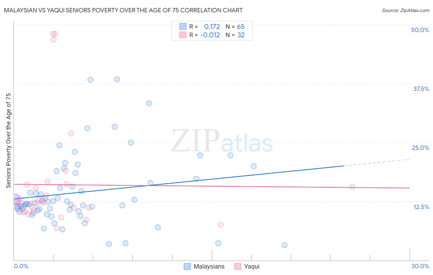 Malaysian vs Yaqui Seniors Poverty Over the Age of 75