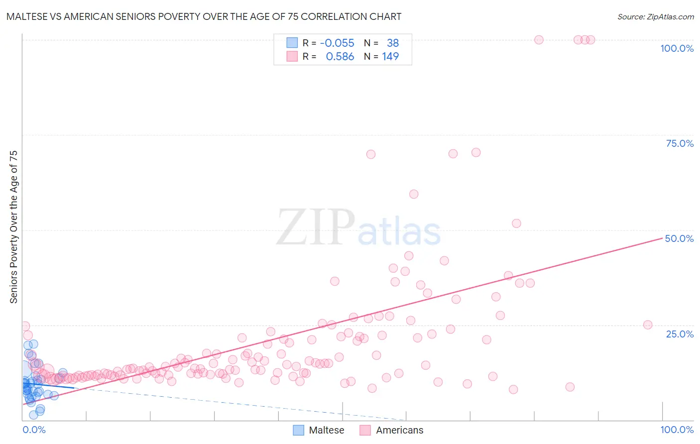 Maltese vs American Seniors Poverty Over the Age of 75