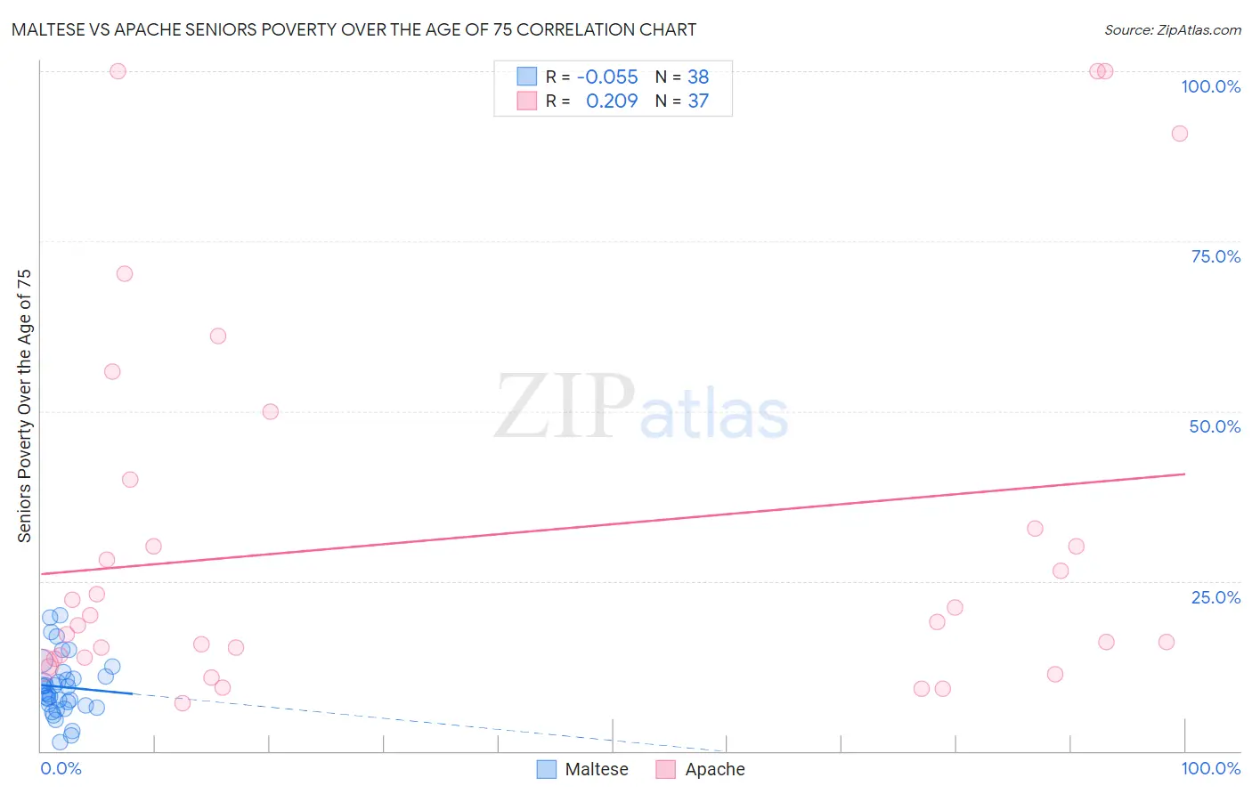 Maltese vs Apache Seniors Poverty Over the Age of 75