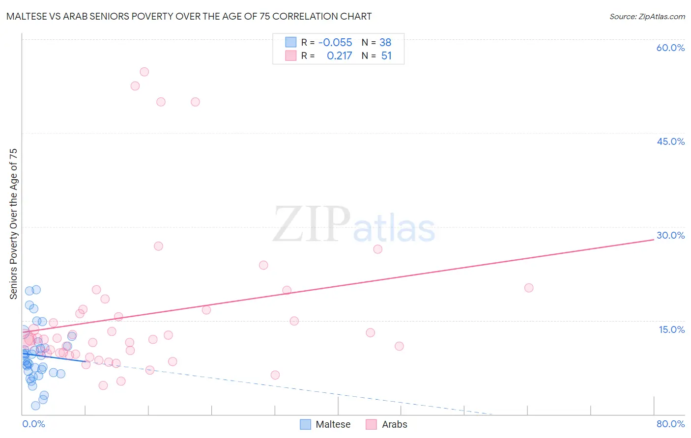 Maltese vs Arab Seniors Poverty Over the Age of 75