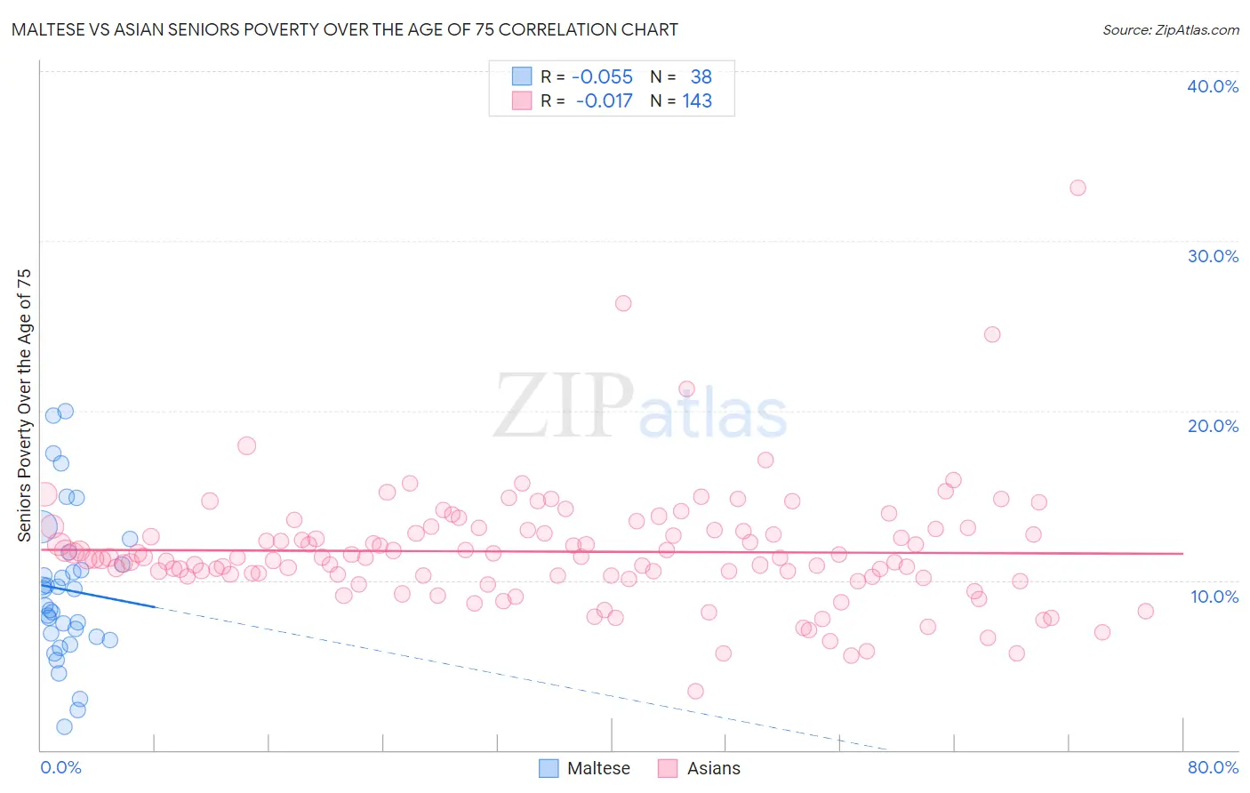 Maltese vs Asian Seniors Poverty Over the Age of 75