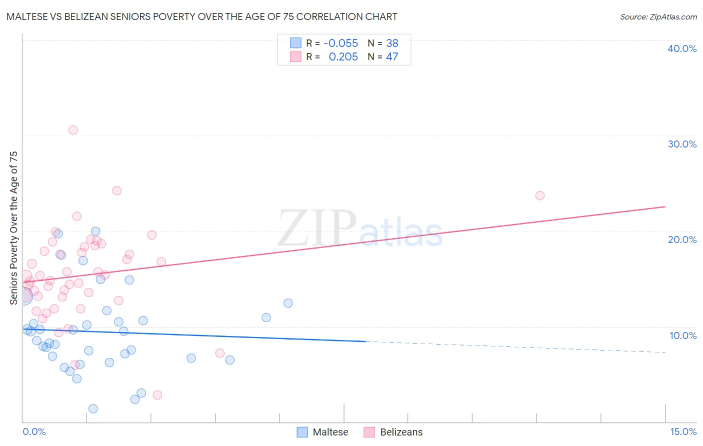 Maltese vs Belizean Seniors Poverty Over the Age of 75