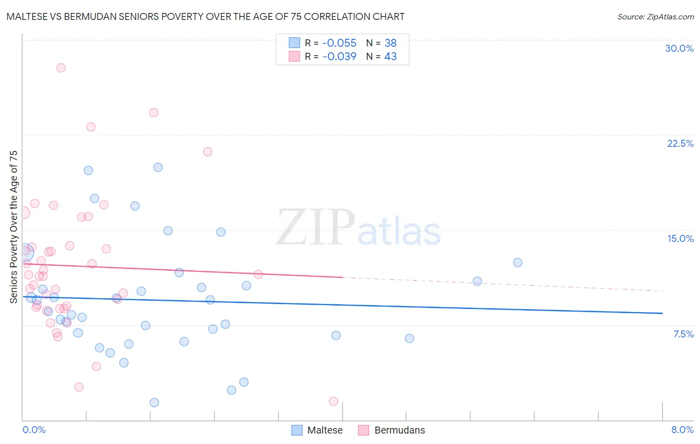 Maltese vs Bermudan Seniors Poverty Over the Age of 75