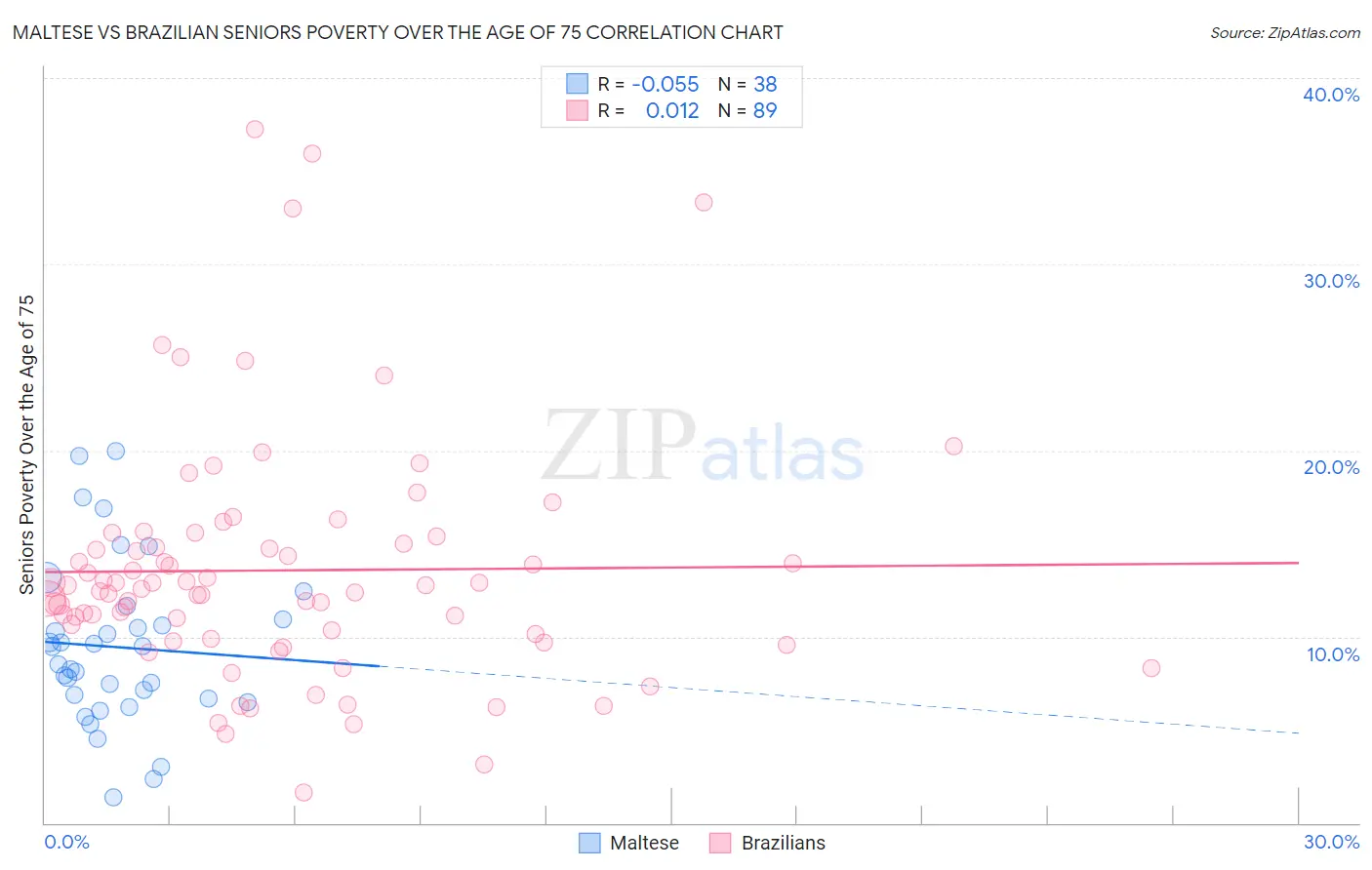 Maltese vs Brazilian Seniors Poverty Over the Age of 75