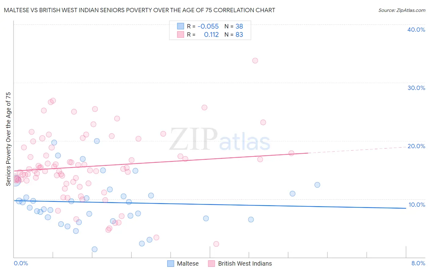 Maltese vs British West Indian Seniors Poverty Over the Age of 75